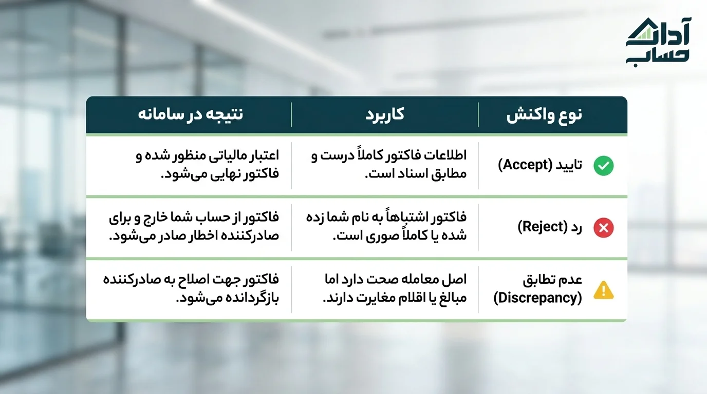گام چهارم: ثبت نهایی واکنش